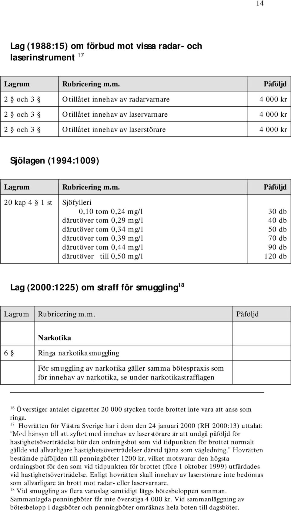 0,50 mg/l Lag (2000:1225) om straff för smuggling 18 Narkotika 6 Ringa narkotikasmuggling För smuggling av narkotika gäller samma bötespraxis som för innehav av narkotika, se under