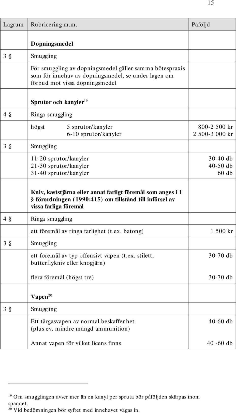 farligt föremål som anges i 1 förordningen (1990:415) om tillstånd till införsel av vissa farliga föremål 4 Ringa smuggling ett föremål av ringa farlighet (t.ex.