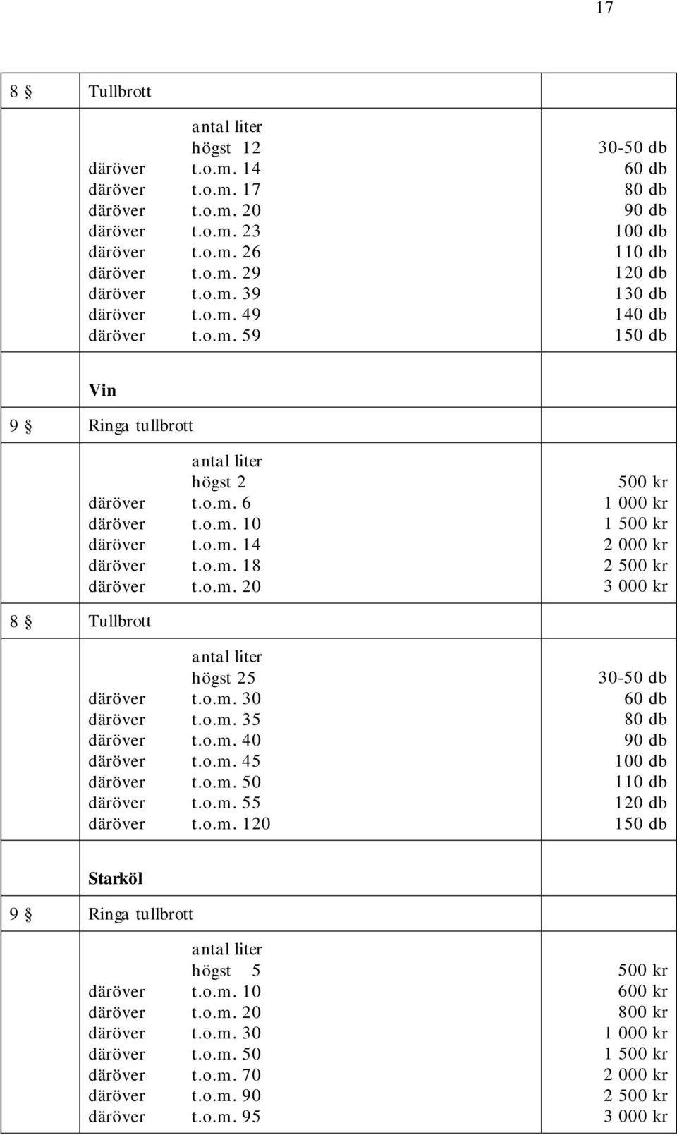 o.m. 40 däröver t.o.m. 45 däröver t.o.m. 50 däröver t.o.m. 55 däröver t.o.m. 120 30-1 Starköl 9 Ringa tullbrott antal liter högst 5 däröver t.o.m. 10 däröver t.o.m. 20 däröver t.o.m. 30 däröver t.o.m. 50 däröver t.o.m. 70 däröver t.
