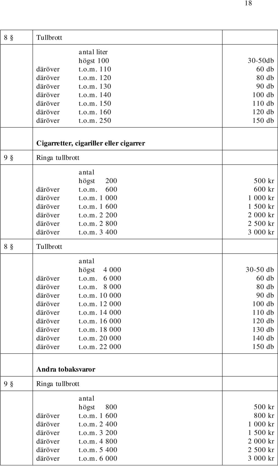 o.m. 6 000 däröver t.o.m. 8 000 däröver t.o.m. 10 000 däröver t.o.m. 12 000 däröver t.o.m. 14 000 däröver t.o.m. 16 000 däröver t.o.m. 18 000 däröver t.o.m. 20 000 däröver t.o.m. 22 000 30-1 1 1 Andra tobaksvaror 9 Ringa tullbrott antal högst 800 däröver t.