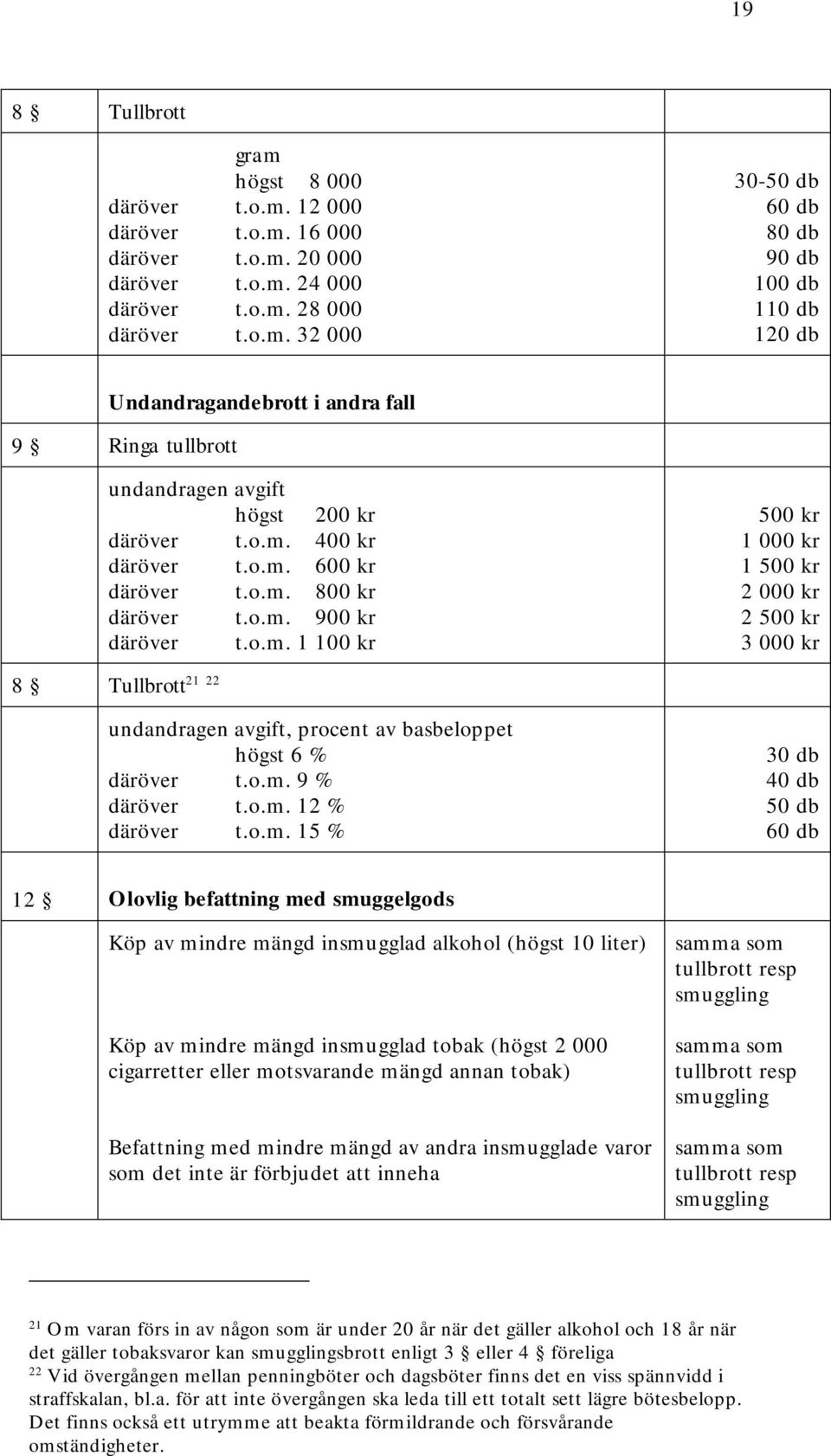 o.m. 9 % däröver t.o.m. 12 % däröver t.o.m. 15 % 12 Olovlig befattning med smuggelgods Köp av mindre mängd insmugglad alkohol (högst 10 liter) Köp av mindre mängd insmugglad tobak (högst 2 000