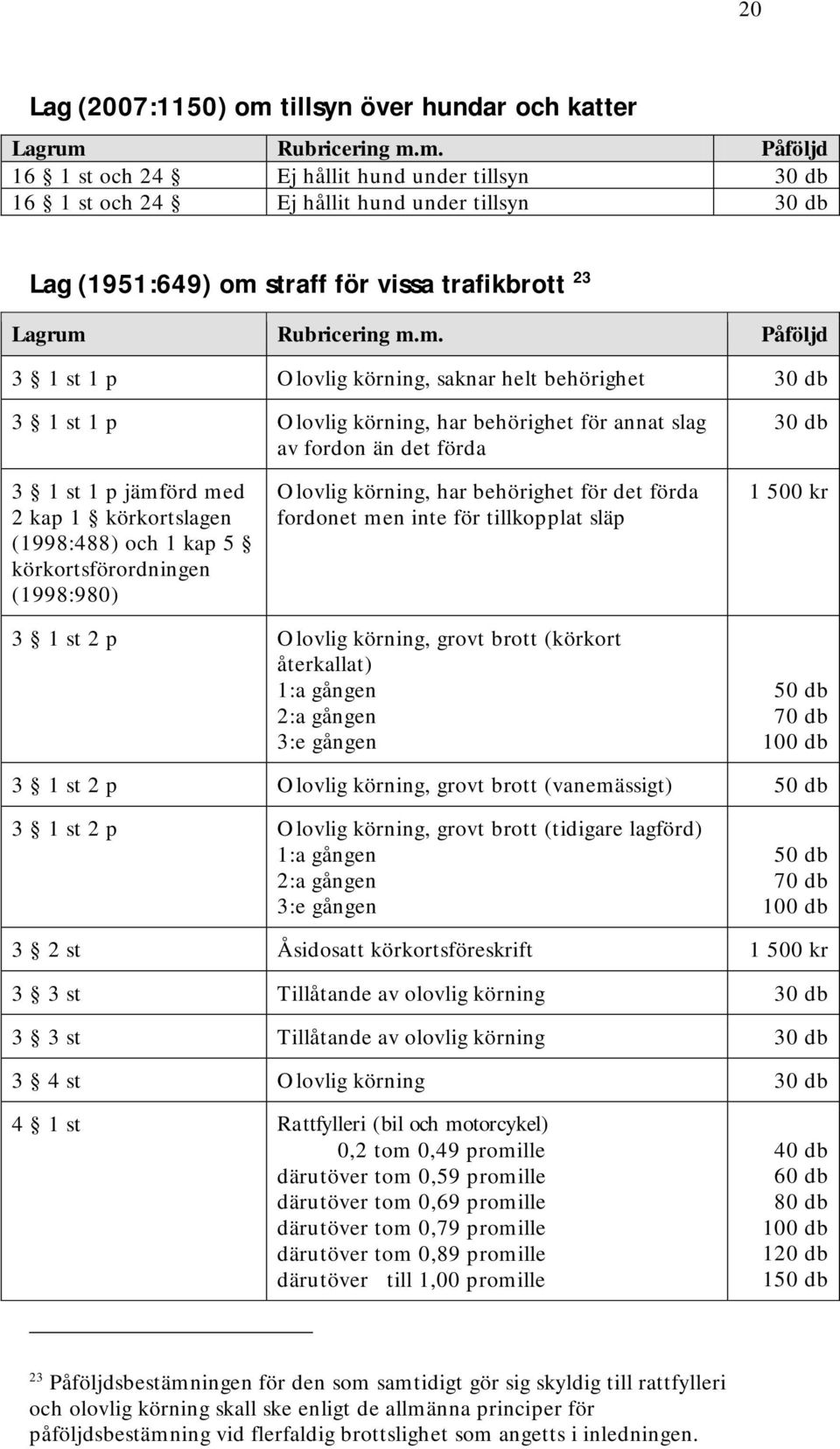 körkortsförordningen (1998:980) Olovlig körning, har behörighet för det förda fordonet men inte för tillkopplat släp 1 500 kr 3 1 st 2 p Olovlig körning, grovt brott (körkort återkallat) 1:a gången