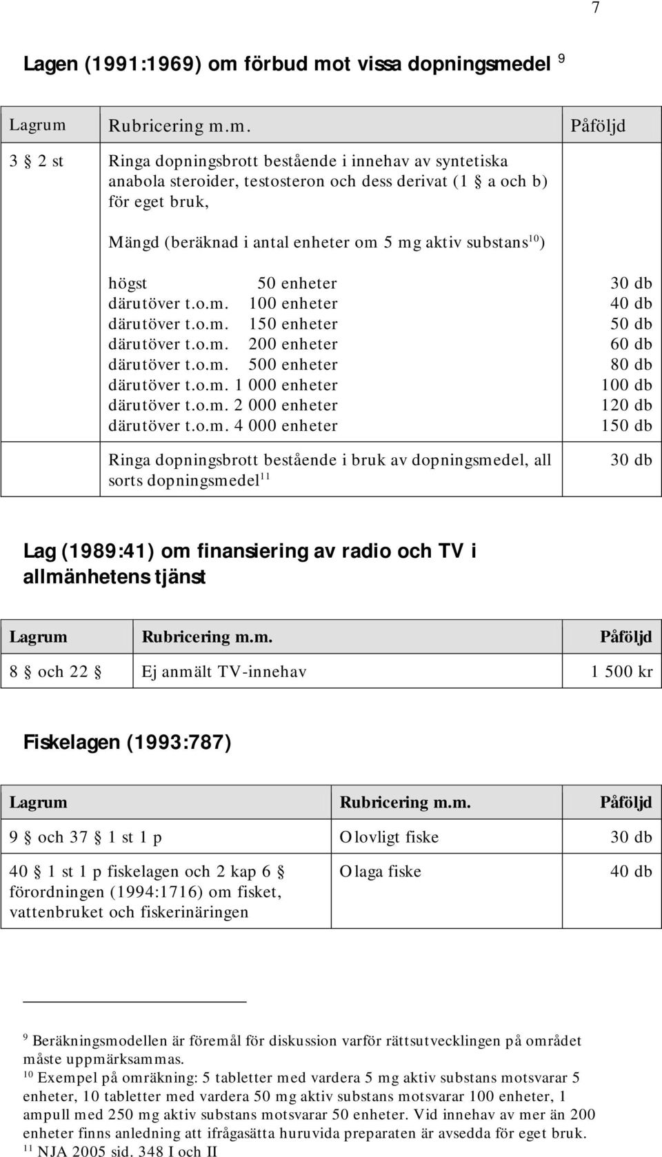 o.m. 1 000 enheter därutöver t.o.m. 2 000 enheter därutöver t.o.m. 4 000 enheter Ringa dopningsbrott bestående i bruk av dopningsmedel, all sorts dopningsmedel 11 1 Lag (1989:41) om finansiering av