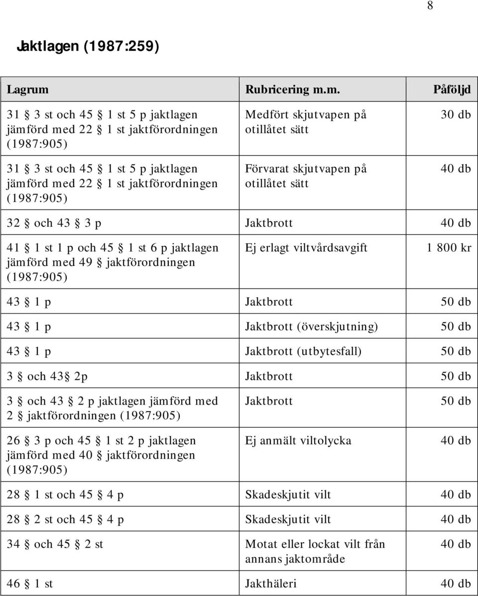 800 kr 43 1 p Jaktbrott 43 1 p Jaktbrott (överskjutning) 43 1 p Jaktbrott (utbytesfall) 3 och 43 2p Jaktbrott 3 och 43 2 p jaktlagen jämförd med 2 jaktförordningen (1987:905) 26 3 p och 45 1 st 2 p