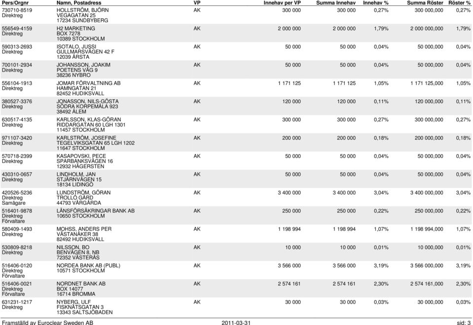STOCKHOLM ISOTALO, JUSSI GULLMARSVÄGEN 42 F 12039 ÅRSTA JOHANSSON, JOAKIM POETENS VÄG 9 38236 NYBRO JOMAR FÖRVALTNING AB HAMNGATAN 21 82452 HUDIKSVALL JONASSON, NILS-GÖSTA SÖDRA KORPEMÅLA 923 38492