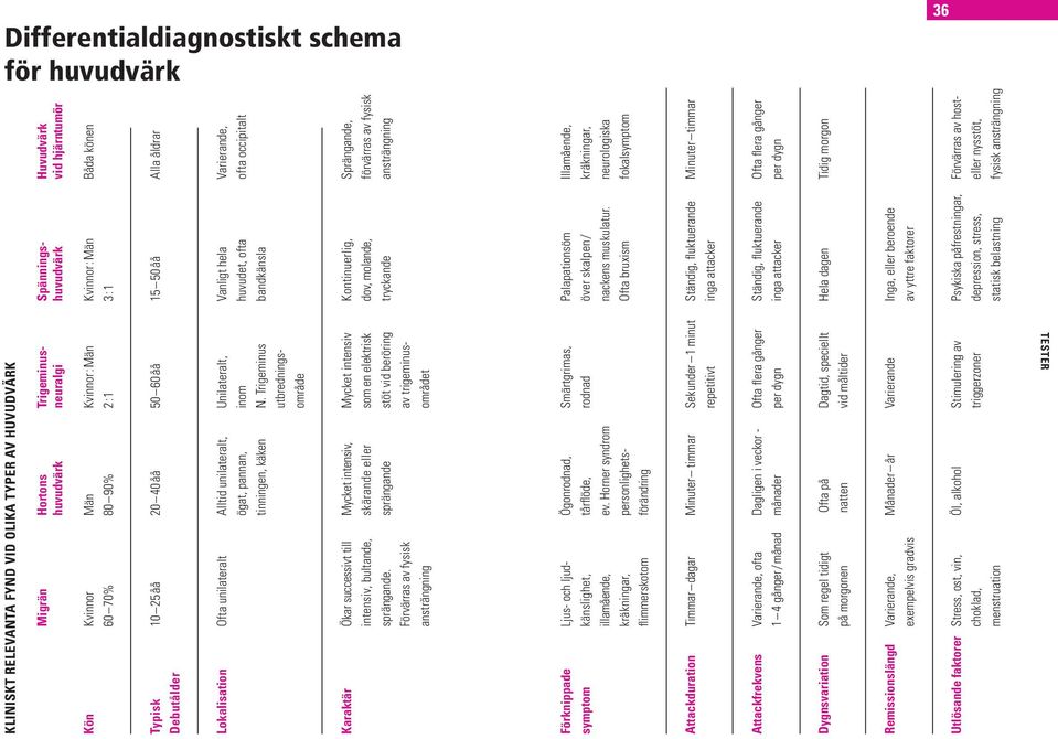 Vanligt hela Varierande, ögat, pannan, inom huvudet, ofta ofta occipitalt tinningen, käken N.