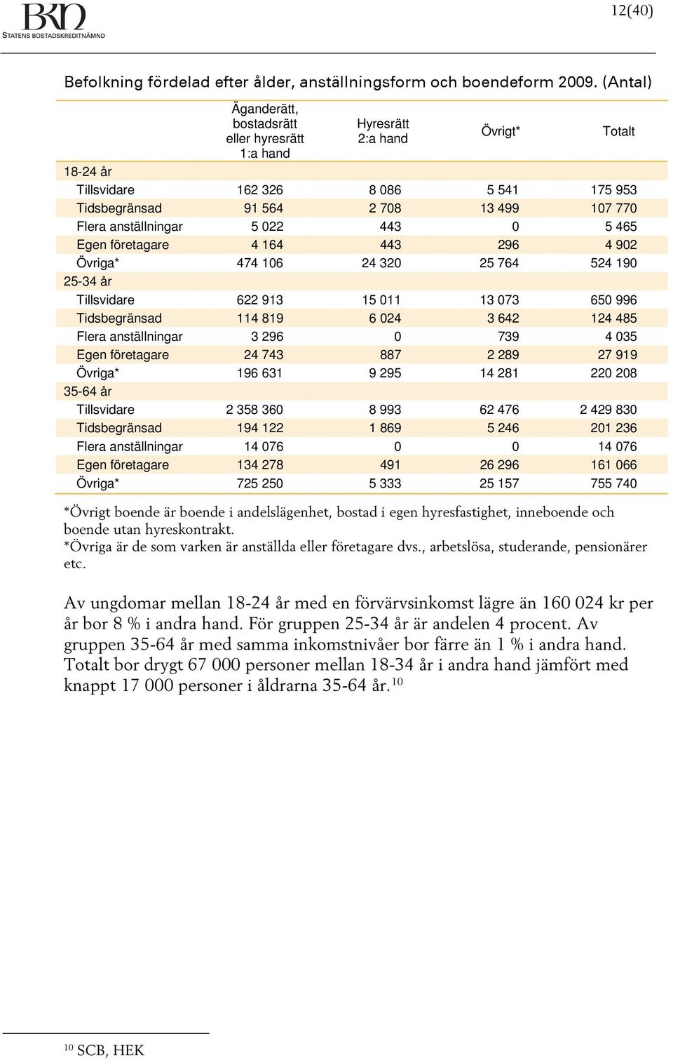 anställningar 5 022 443 0 5 465 Egen företagare 4 164 443 296 4 902 Övriga* 474 106 24 320 25 764 524 190 25-34 år Tillsvidare 622 913 15 011 13 073 650 996 Tidsbegränsad 114 819 6 024 3 642 124 485