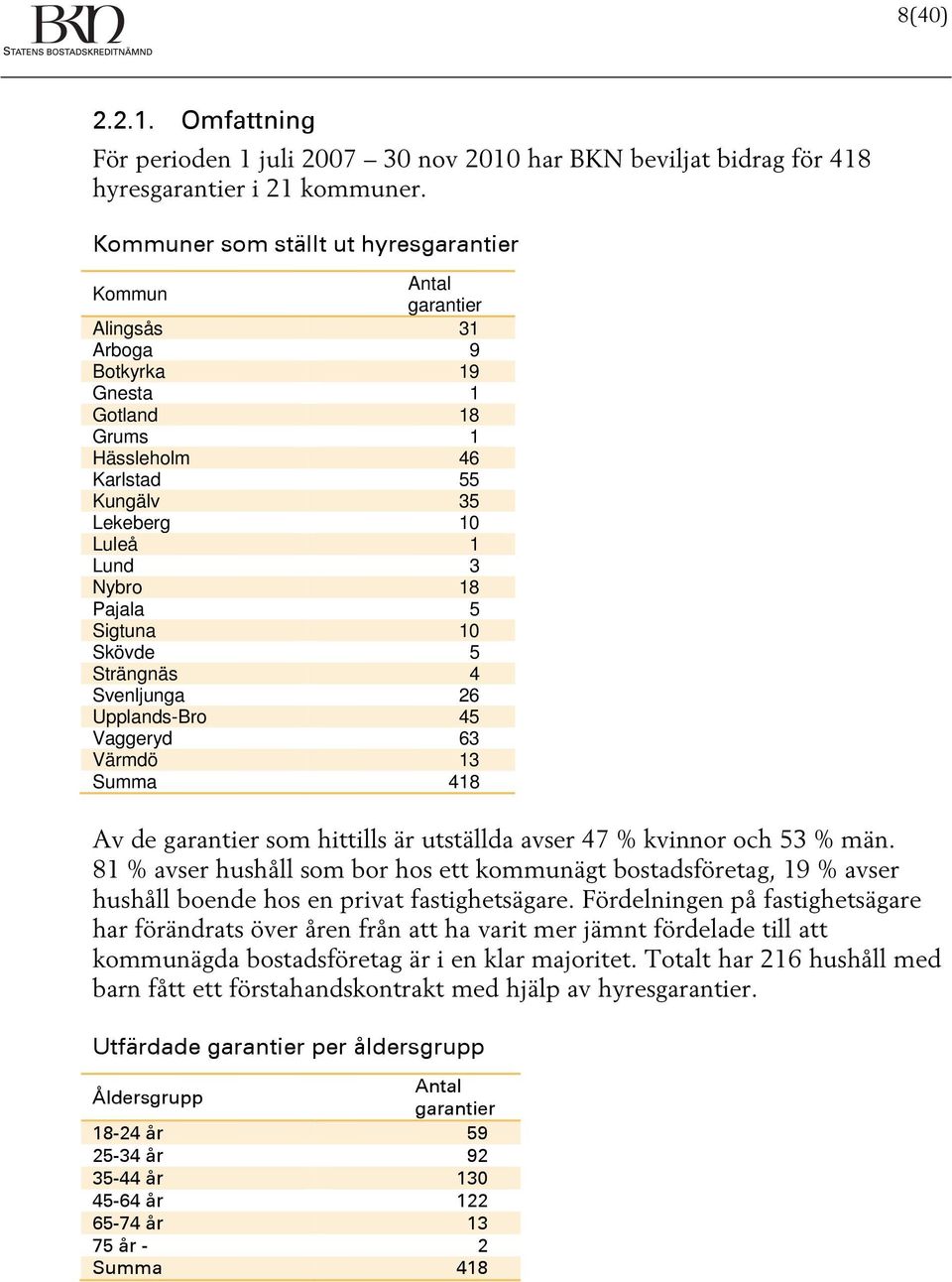 Pajala 5 Sigtuna 10 Skövde 5 Strängnäs 4 Svenljunga 26 Upplands-Bro 45 Vaggeryd 63 Värmdö 13 Summa 418 Av de garantier som hittills är utställda avser 47 % kvinnor och 53 % män.