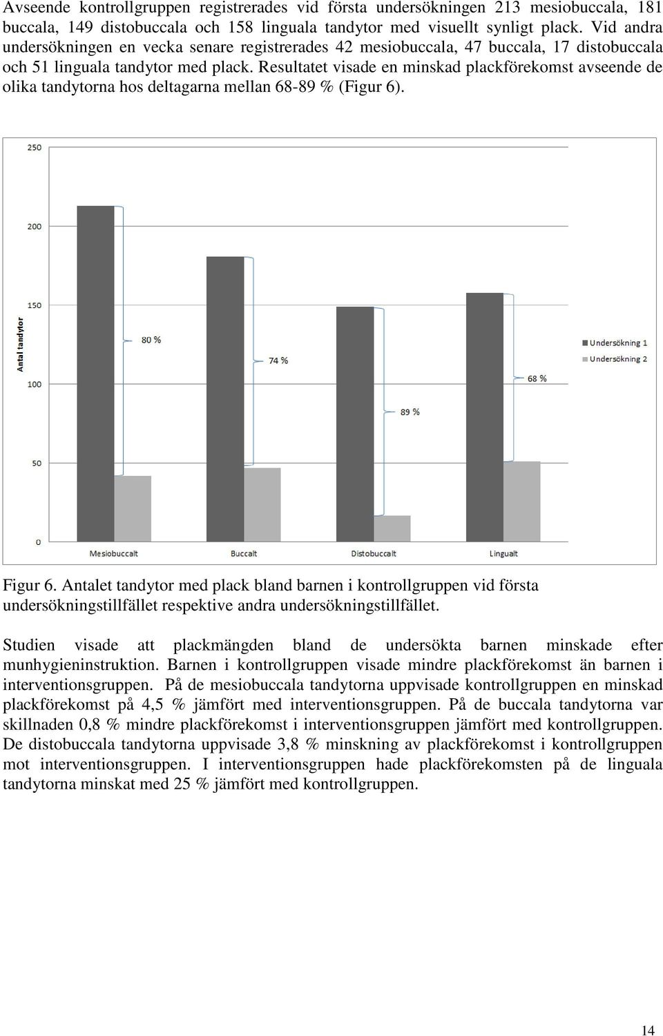 Resultatet visade en minskad plackförekomst avseende de olika tandytorna hos deltagarna mellan 68-89 % (Figur 6). Figur 6.