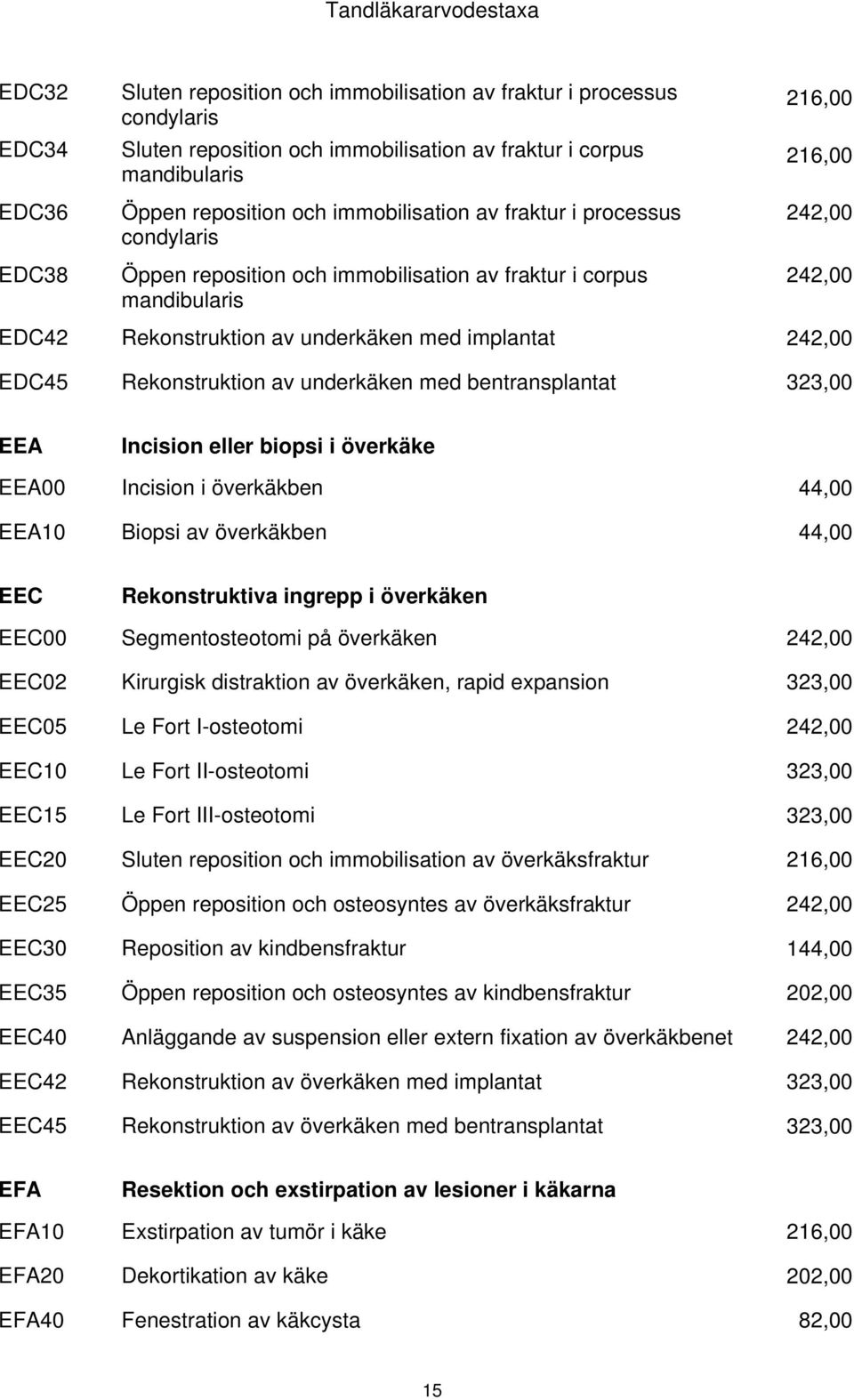 Rekonstruktion av underkäken med bentransplantat 323,00 EEA Incision eller biopsi i överkäke EEA00 Incision i överkäkben 44,00 EEA10 Biopsi av överkäkben 44,00 EEC Rekonstruktiva ingrepp i överkäken