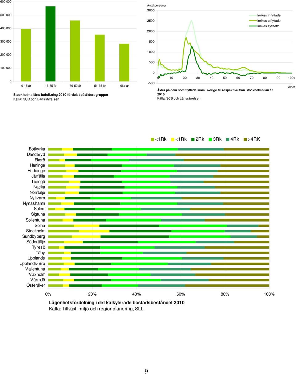 2010 Källa: SCB och Länsstyrelsen Ålder <1Rk <1Rk 2Rk 3Rk 4Rk >4RK Botkyrka Danderyd Ekerö Haninge Huddinge Järfälla Lidingö Nacka Norrtälje Nykvarn Nynäshamn Salem Sigtuna Sollentuna Solna Stockholm
