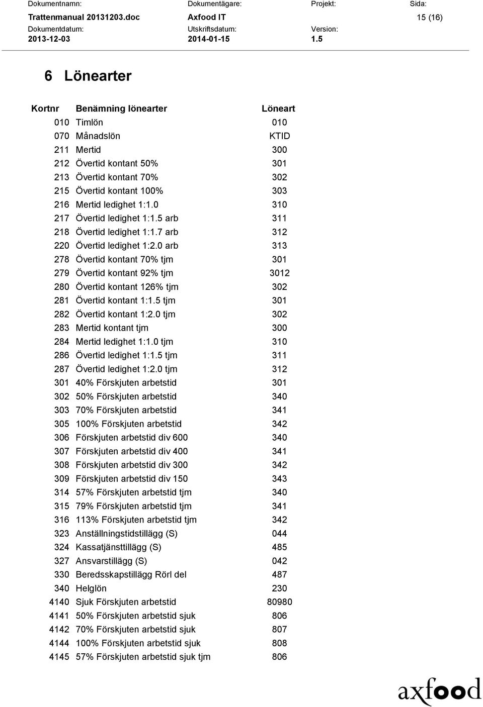 303 216 Mertid ledighet 1:1.0 310 217 Övertid ledighet 1:1.5 arb 311 218 Övertid ledighet 1:1.7 arb 312 220 Övertid ledighet 1:2.