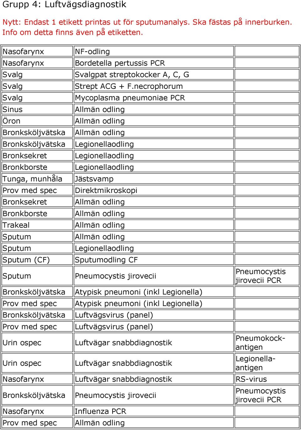 Bronksköljvätska Bronksköljvätska Urin ospec Urin ospec NF-odling Bordetella pertussis PCR Svalgpat streptokocker A, C, G Strept ACG + F.
