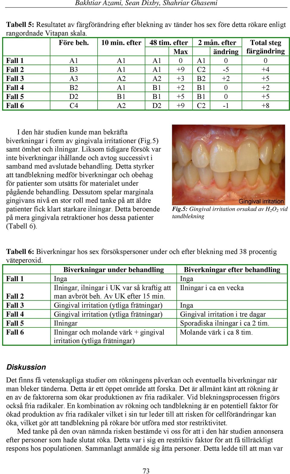 +8 I den här studien kunde man bekräfta biverkningar i form av gingivala irritationer (Fig.5) samt ömhet och ilningar.