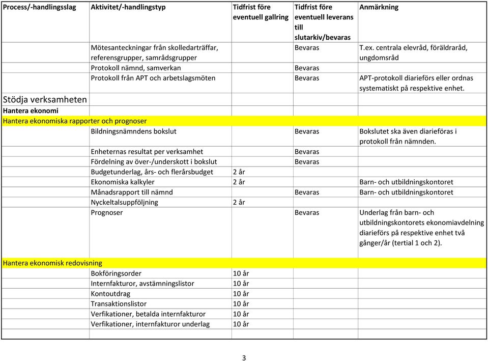 Stödja verksamheten Hantera ekonomi Hantera ekonomiska rapporter och prognoser Bildningsnämndens bokslut Bokslutet ska även diarieföras i protokoll från nämnden.