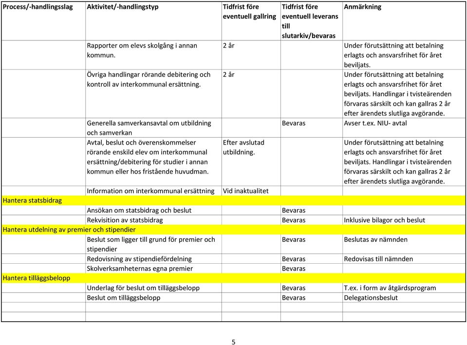 huvudman. 2 år Under förutsättning att betalning erlagts och ansvarsfrihet för året beviljats. 2 år Under förutsättning att betalning erlagts och ansvarsfrihet för året beviljats. Handlingar i tvisteärenden förvaras särskilt och kan gallras 2 år efter ärendets slutliga avgörande.