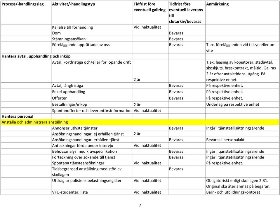 Gallras 2 år efter avtalstidens utgång. På respektive enhet. 2 år Avtal, långfristiga På respektive enhet. Enkel upphandling På respektive enhet. Offerter På respektive enhet.