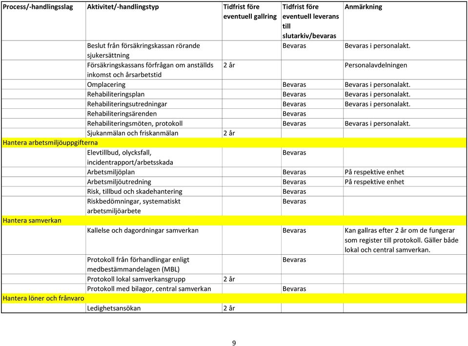 Rehabiliteringsutredningar i personalakt. Rehabiliteringsärenden Rehabiliteringsmöten, protokoll i personalakt.