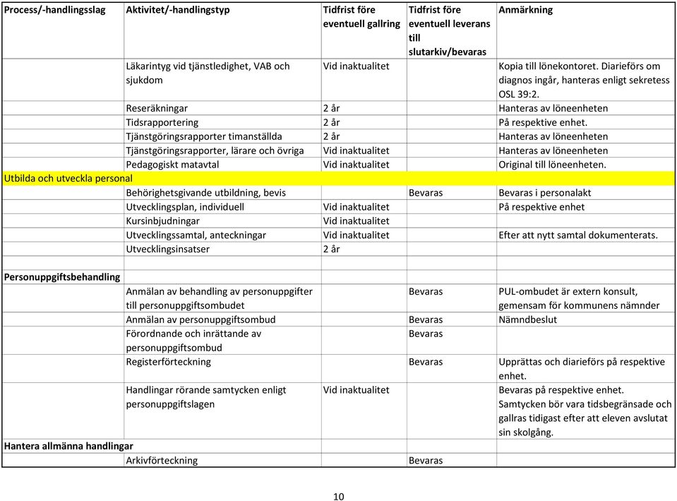 Tjänstgöringsrapporter timanställda 2 år Hanteras av löneenheten Tjänstgöringsrapporter, lärare och övriga Hanteras av löneenheten Pedagogiskt matavtal Original löneenheten.