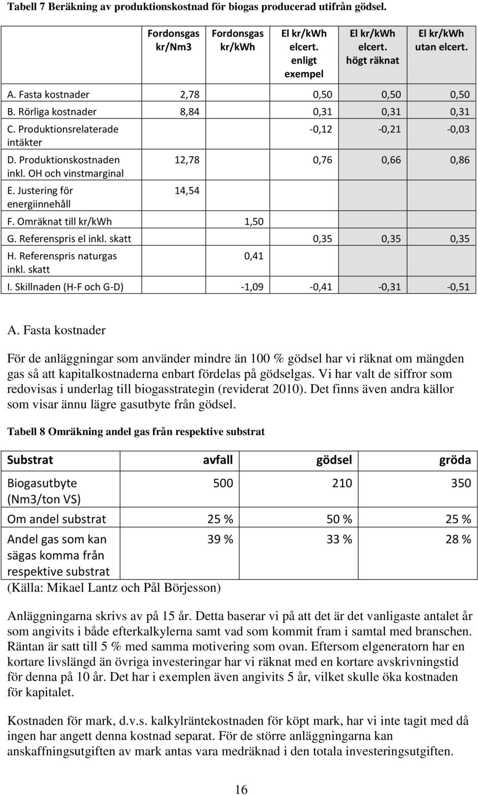 Justering för energiinnehåll -0,12-0,21-0,03 12,78 0,76 0,66 0,86 14,54 F. Omräknat till kr/kwh 1,50 G. Referenspris el inkl. skatt 0,35 0,35 0,35 H. Referenspris naturgas inkl. skatt I.