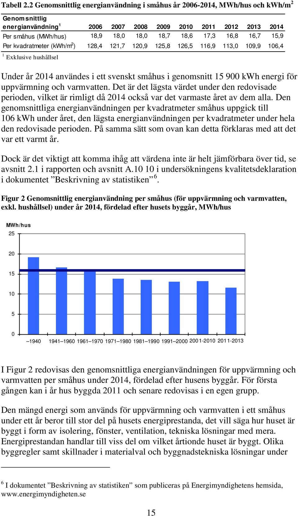 17,3 16,8 16,7 15,9 Per kvadratmeter (kwh/m 2 ) 128,4 121,7 120,9 125,8 126,5 116,9 113,0 109,9 106,4 1 Exklusive hushållsel Under år 2014 användes i ett svenskt småhus i genomsnitt 15 900 kwh energi