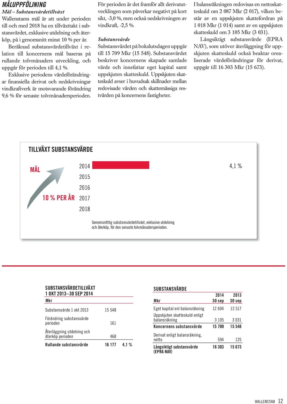 Exklusive periodens värdeförändringar finansiella derivat och nedskrivningar vindkraftverk är motsvarande förändring 9,6 % för senaste tolvmånadersperioden.