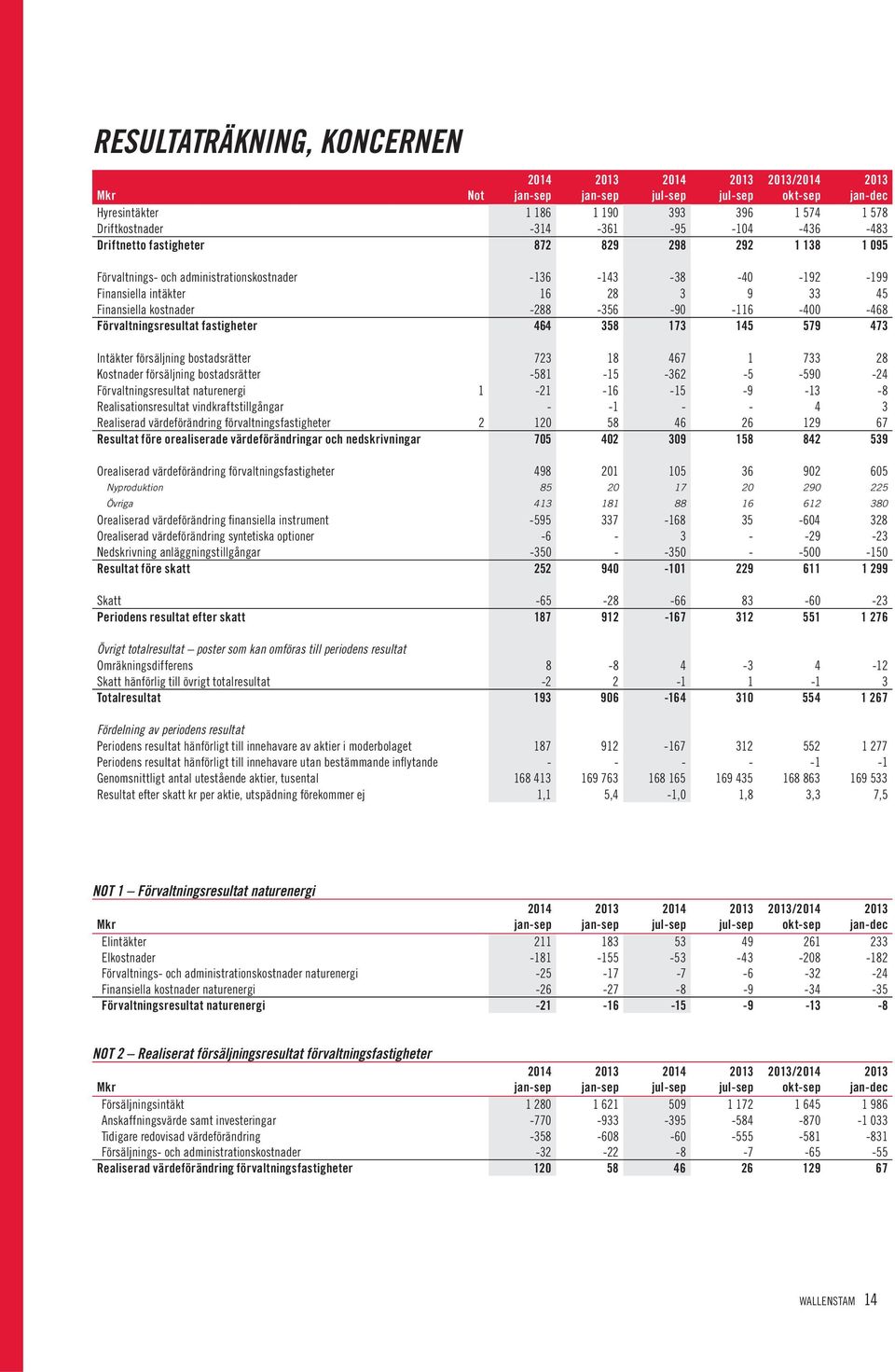 145 579 473 Intäkter försäljning bostadsrätter 723 18 467 1 733 28 Kostnader försäljning bostadsrätter -581-15 -362-5 -590-24 Förvaltningsresultat naturenergi 1-21 -16-15 -9-13 -8