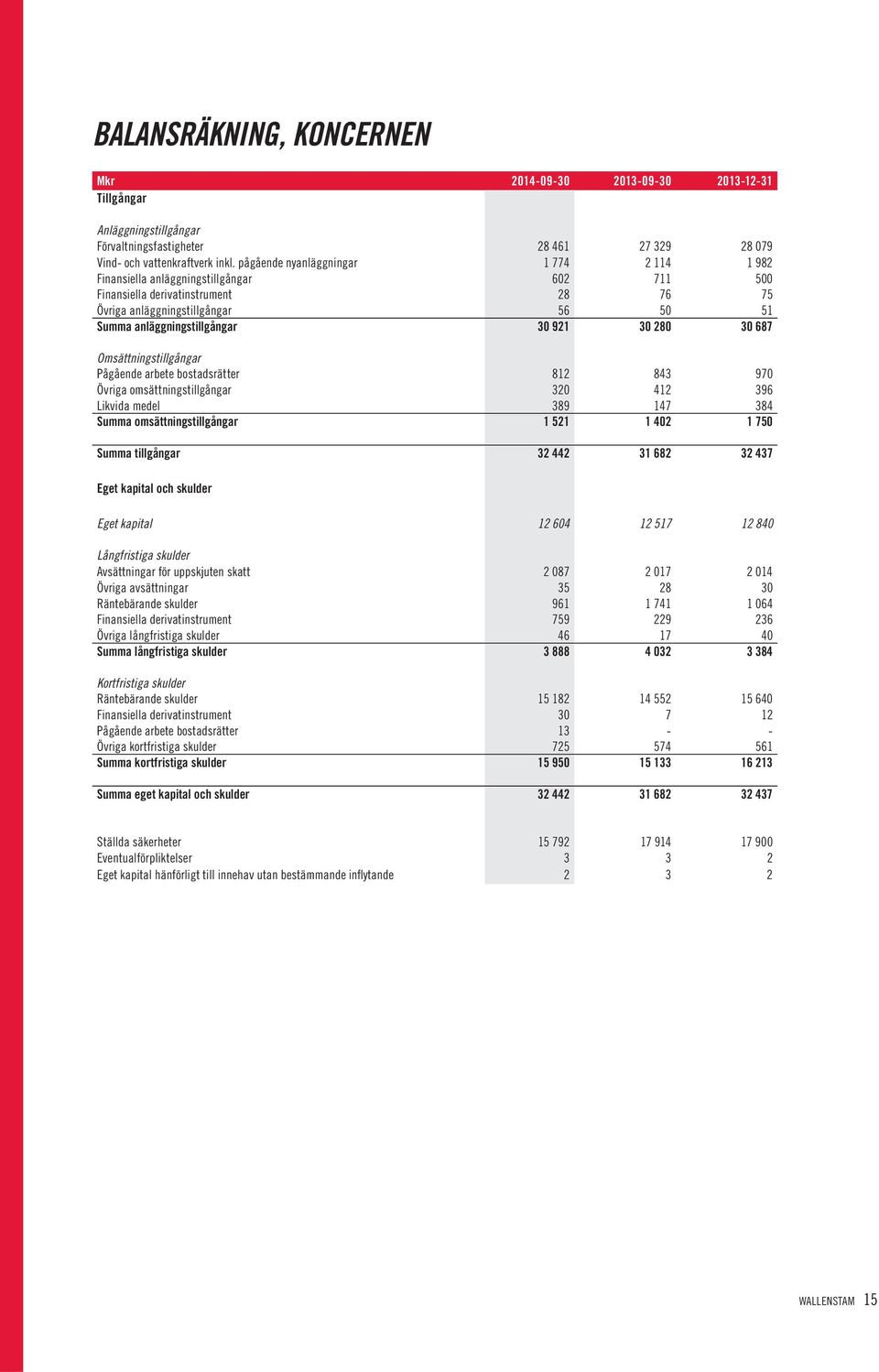 30 280 30 687 Omsättningstillgångar Pågående arbete bostadsrätter 812 843 970 Övriga omsättningstillgångar 320 412 396 Likvida medel 389 147 384 Summa omsättningstillgångar 1 521 1 402 1 750 Summa