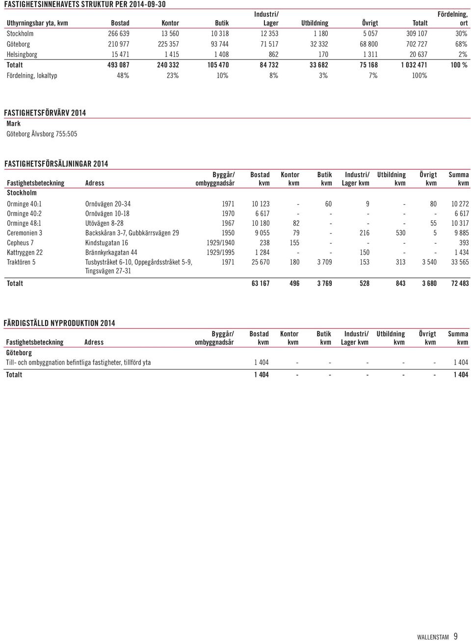 lokaltyp 48% 23% 10% 8% 3% 7% 100% FASTIGHETSFÖRVÄRV Mark Göteborg Älvsborg 755:505 FASTIGHETSFÖRSÄLJNINGAR Fastighetsbeteckning Stockholm Adress Byggår/ ombyggnadsår Bostad Kontor Butik Industri/