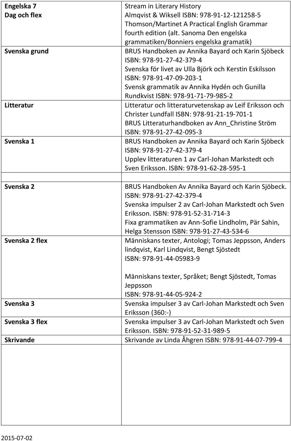 Sanoma Den engelska grammatiken/bonniers engelska gramatik) BRUS Handboken av Annika Bayard och Karin Sjöbeck ISBN: 978-91-27-42-379-4 Svenska för livet av Ulla Björk och Kerstin Eskilsson ISBN: