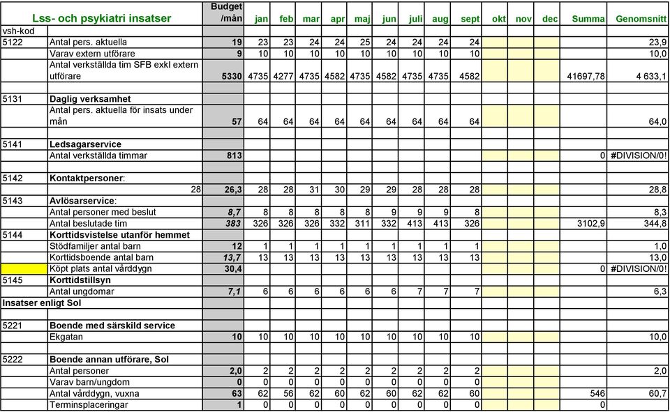 41697,78 4 633,1 5131 Daglig verksamhet Antal pers. aktuella för insats under mån 57 64 64 64 64 64 64 64 64 64 64,0 5141 Ledsagarservice Antal verkställda timmar 813 0 #DIVISION/0!
