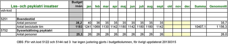 1180 1142 1180 1180 1142 10407,1 1 156,3 5752 Sysselsättning psykiatri Antal personer 25,3 26 26 26 26 26 26 26 26