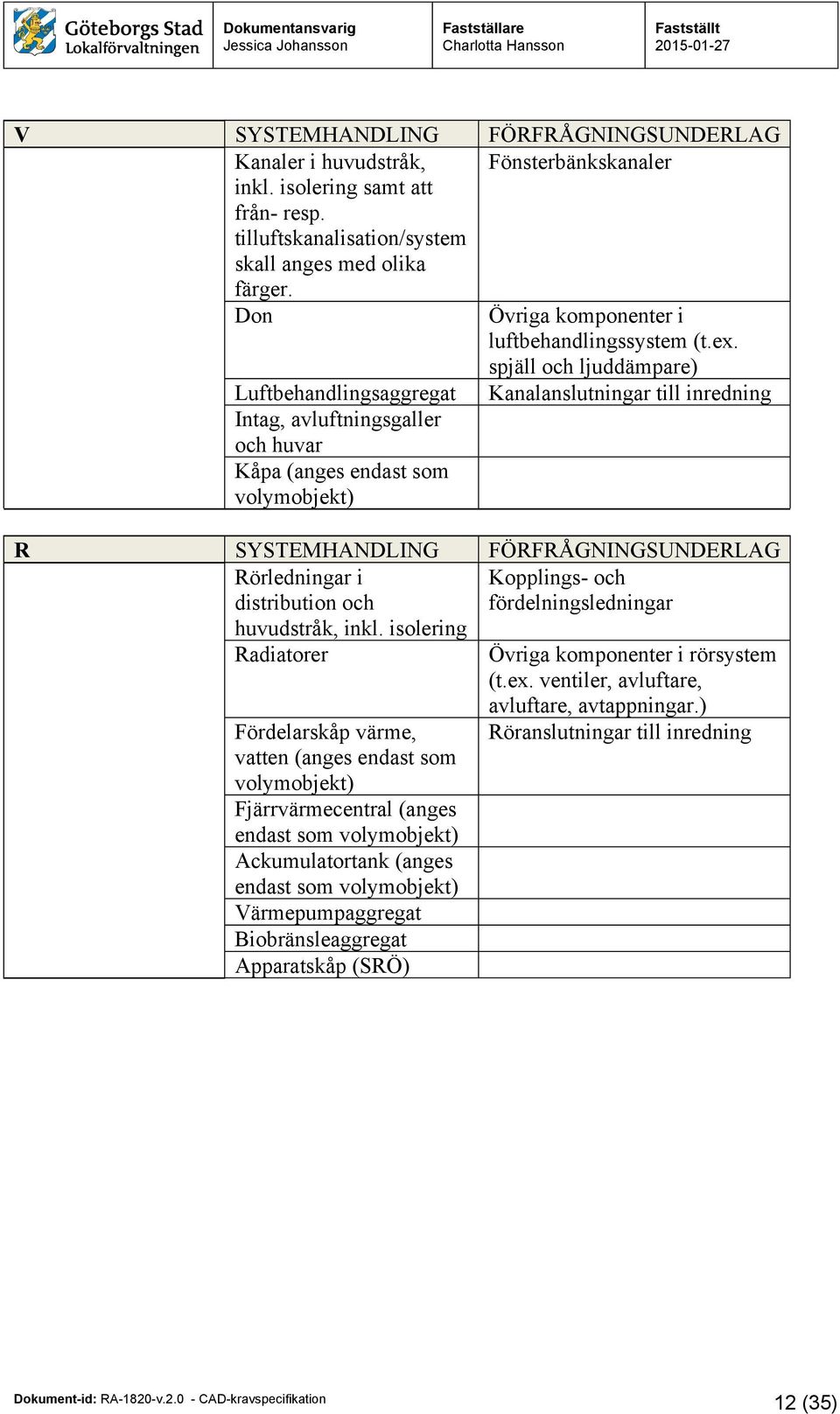 spjäll och ljuddämpare) Luftbehandlingsaggregat Kanalanslutningar till inredning Intag, avluftningsgaller och huvar Kåpa (anges endast som volymobjekt) R SYSTEMHANDLING FÖRFRÅGNINGSUNDERLAG