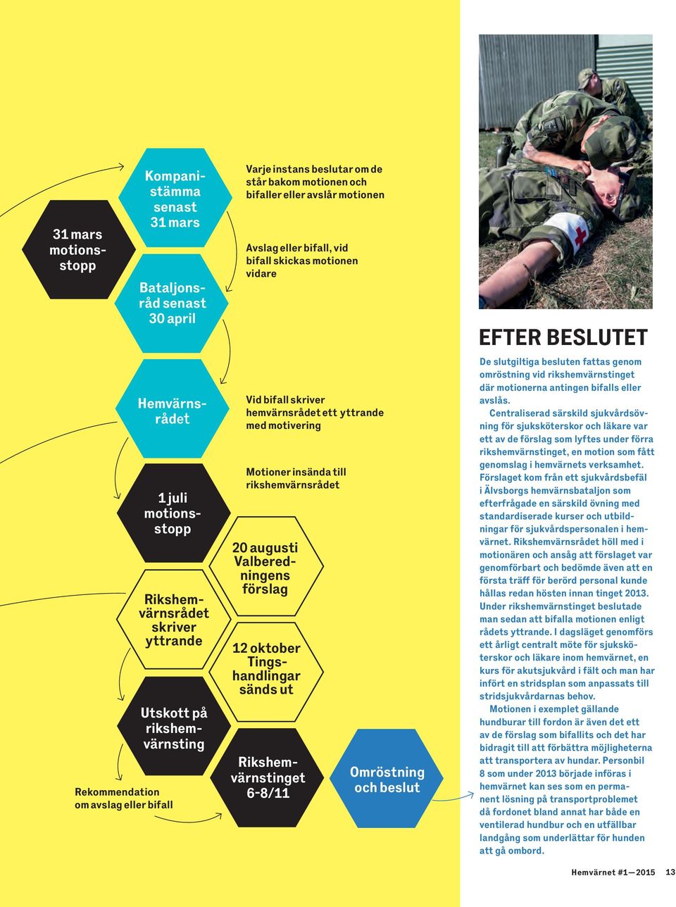 Motioner insända till rikshemvärnsrådet 20 augusti Valberedningens förslag 12 oktober Tingshandlingar sänds ut 31 mars motionsstopp rikshemvärnstinget 6-8/11 omröstning och beslut efter BesluTeT De