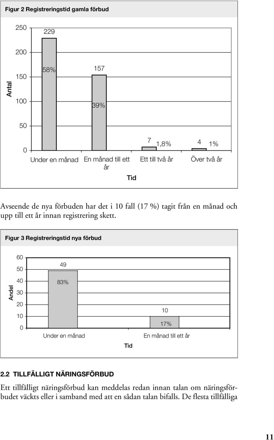 Figur 3 Registreringstid nya förbud 60 50 49 40 83% Andel 30 20 10 0 Under en månad 10 17% En månad till ett år Tid 2.