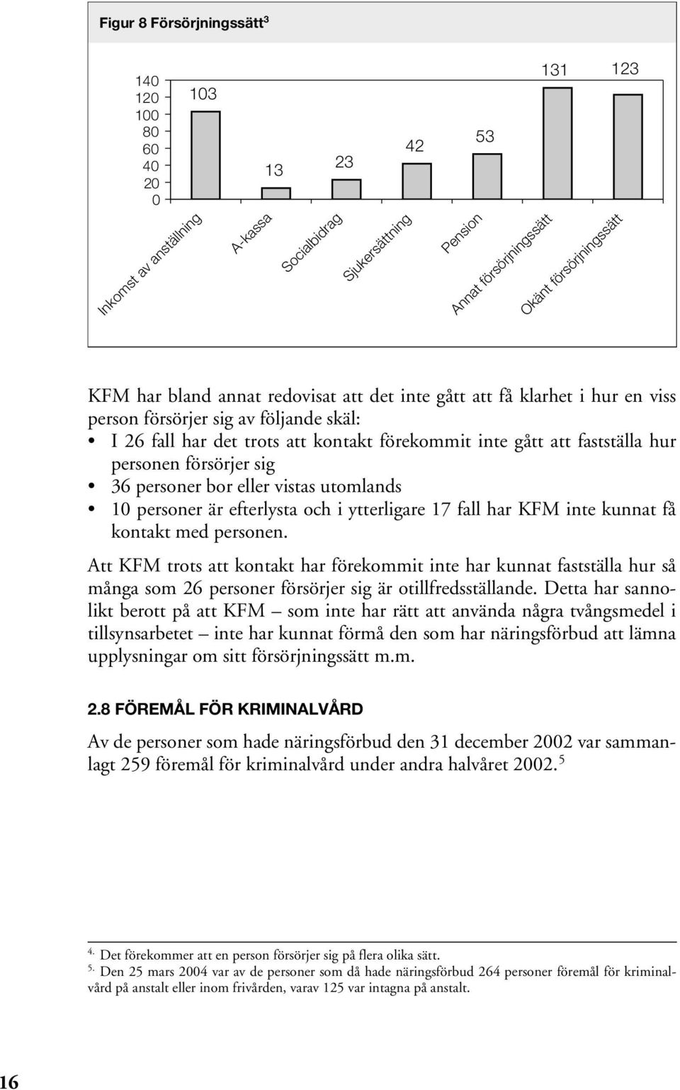 försörjer sig 36 personer bor eller vistas utomlands 10 personer är efterlysta och i ytterligare 17 fall har KFM inte kunnat få kontakt med personen.