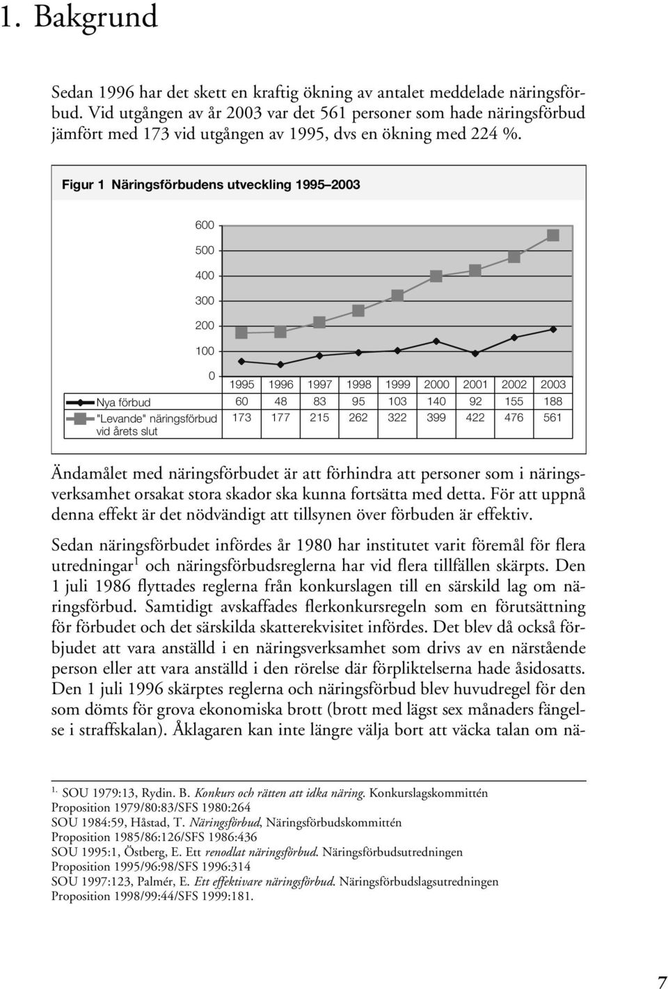 Figur 1 Näringsförbudens utveckling 1995 2003 600 500 400 300 200 100 0 1995 1996 1997 1998 1999 2000 2001 2002 2003 Nya förbud 60 48 83 95 103 140 92 155 188 "Levande" näringsförbud 173 177 215 262