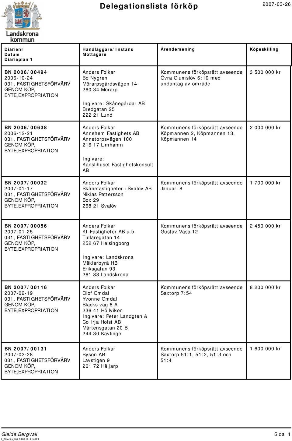 Köpmannen 14 2 000 000 kr Ingivare: Kanslihuset Fastighetskonsult AB BN 2007/00032 2007-01-17 Skånefastigheter i Svalöv AB Niklas Pettersson Box 29 268 21 Svalöv Januari 8 1 700 000 kr BN 2007/00056