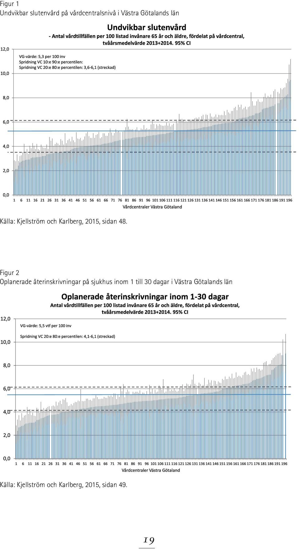 Figur 2 Oplanerade återinskrivningar på sjukhus inom 1 till 30