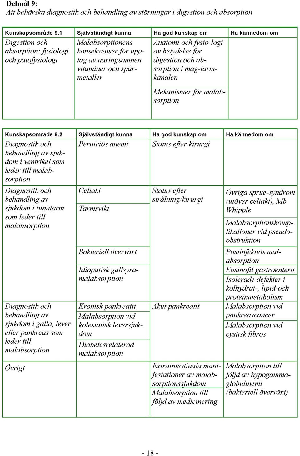 Anatomi och fysio-logi av betydelse för digestion och absorption i mag-tarmkanalen Mekanismer för malabsorption Kunskapsområde 9.