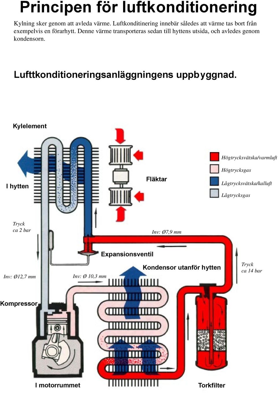 Denne värme transporteras sedan till hyttens utsida, och avledes genom kondensorn. Lufttkonditioneringsanläggningens uppb yggnad.