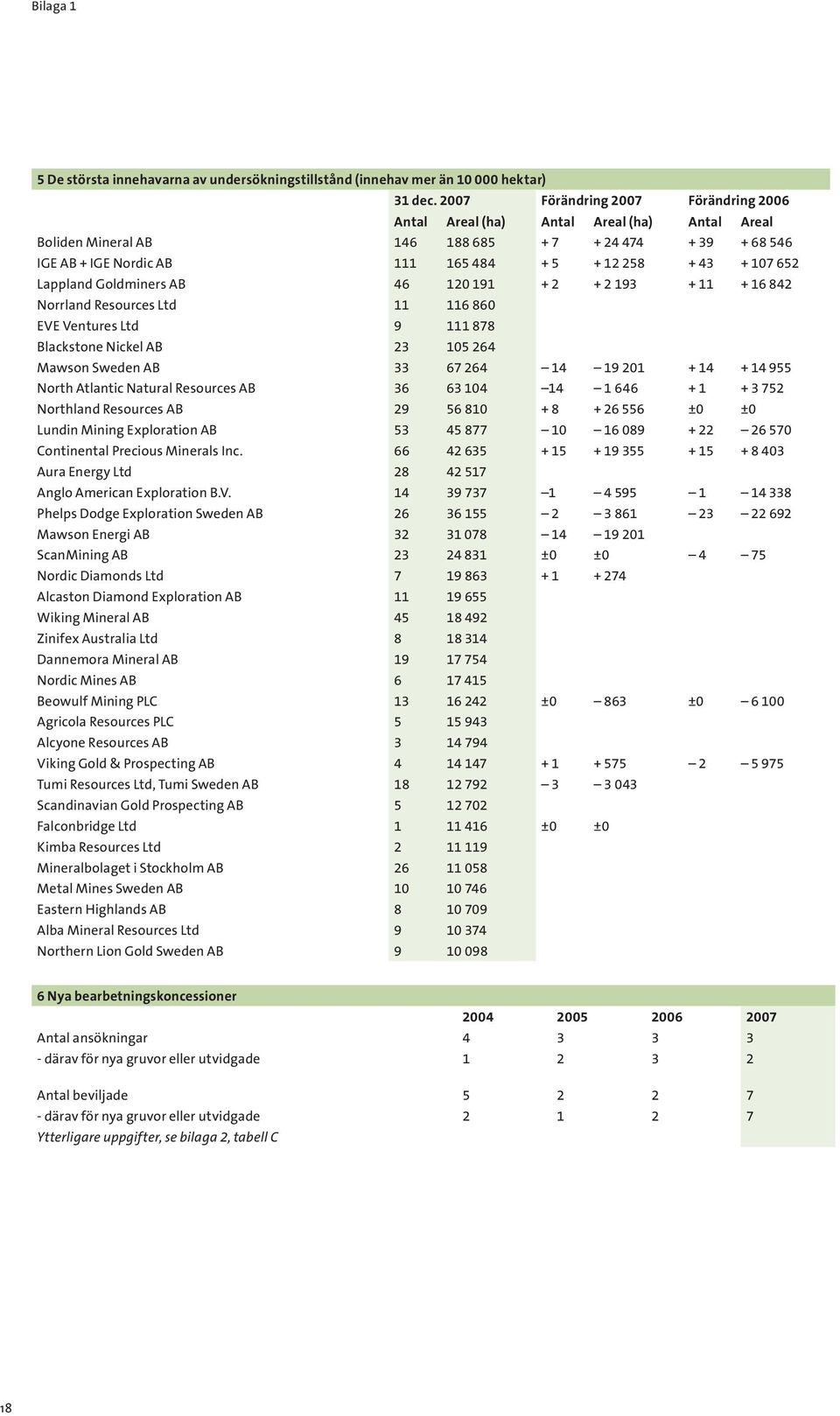 652 Lappland Goldminers AB 46 120 191 + 2 + 2 193 + 11 + 16 842 Norrland Resources Ltd 11 116 860 EVE Ventures Ltd 9 111 878 Blackstone Nickel AB 23 105 264 Mawson Sweden AB 33 67 264 14 19 201 + 14
