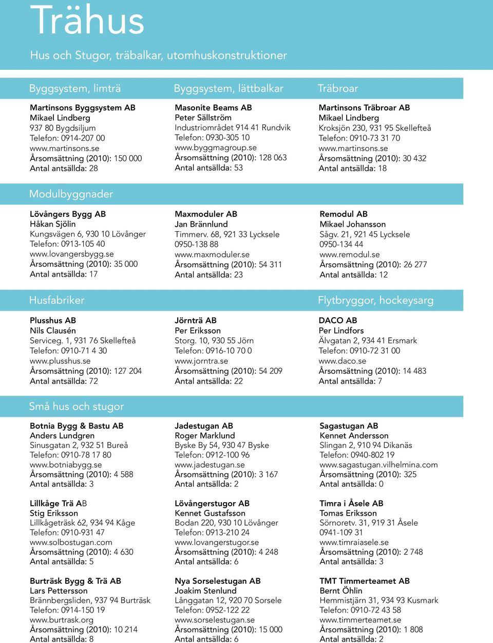 se Årsomsättning (2010): 128 063 Antal antsällda: 53 Träbroar Martinsons Träbroar AB Mikael Lindberg Kroksjön 230, 931 95 Skellefteå Telefon: 0910-73 31 70 www.martinsons.