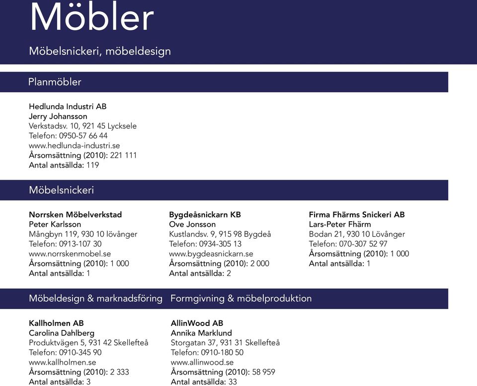 se Årsomsättning (2010): 1 000 Antal antsällda: 1 Bygdeåsnickarn KB Ove Jonsson Kustlandsv. 9, 915 98 Bygdeå Telefon: 0934-305 13 www.bygdeasnickarn.