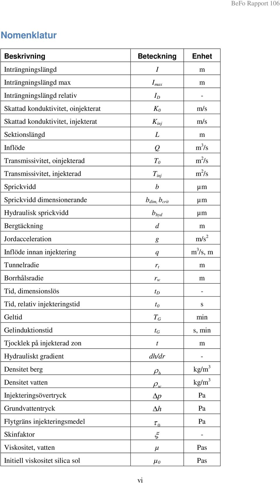 dim, b crit µm Hydraulisk sprickvidd b hyd µm Bergtäckning d m Jordacceleration g m/s 2 Inflöde innan injektering q m 3 /s, m Tunnelradie r t m Borrhålsradie r w m Tid, dimensionslös t D - Tid,