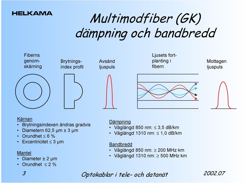 µm ± 3 µm Orundhet 6 % Excentricitet 3 µm Mantel Diameter ± 2 µm Orundhet 2 % 3 Dämpning Våglängd 850