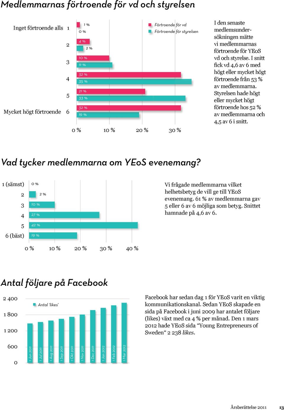 I snitt fick vd 4,6 av 6 med högt eller mycket högt förtroende från 53 % av medlemmarna. Styrelsen hade högt eller mycket högt förtroende hos 52 % av medlemmarna och 4,5 av 6 i snitt.