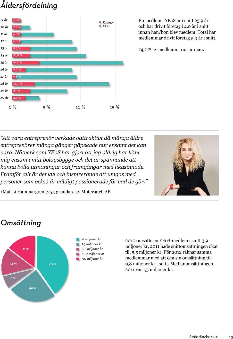 25 år 16,2 % 26 år 8,8 % 27 år 9,5 % 28 år 14,2 % 29 år 8,1 % 30 år 4,0 % 0 % 5 % 10 % 15 % Att vara entreprenör verkade oattraktivt då många äldre entreprenörer många gånger påpekade hur ensamt det