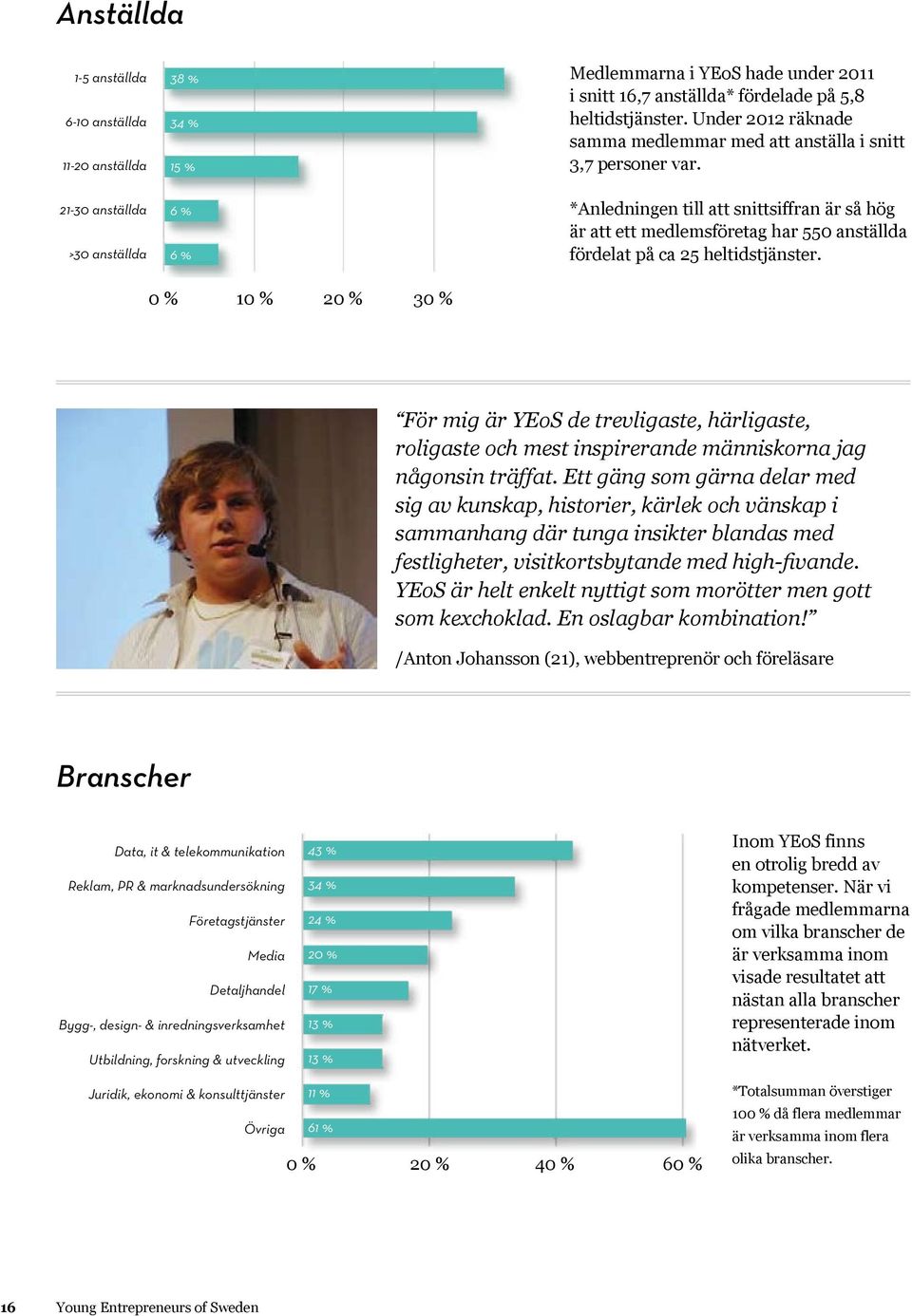 *Anledningen till att snittsiffran är så hög är att ett medlemsföretag har 550 anställda fördelat på ca 25 heltidstjänster.