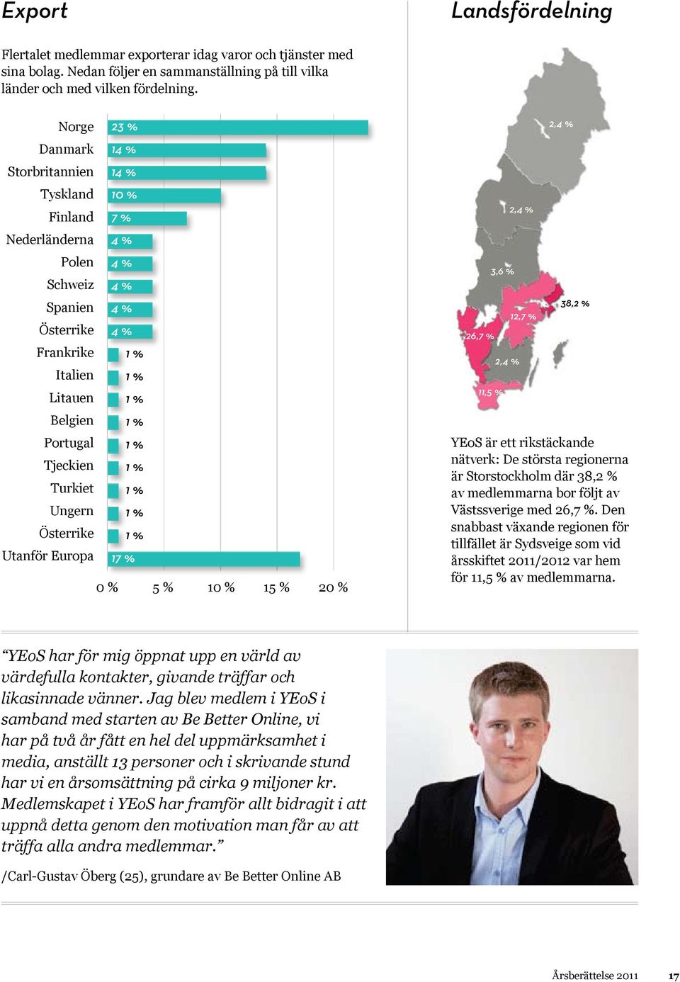 10 % 7 % 4 % 4 % 4 % 4 % 4 % 1 % 1 % 1 % 1 % 1 % 1 % 1 % 1 % 1 % 17 % 0 % 5 % 10 % 15 % 20 % 26,7 % 3,6 % 11,5 % 2,4 % 2,4 % 12,7 % 2,4 % 38,2 % YEoS är ett rikstäckande nätverk: De största